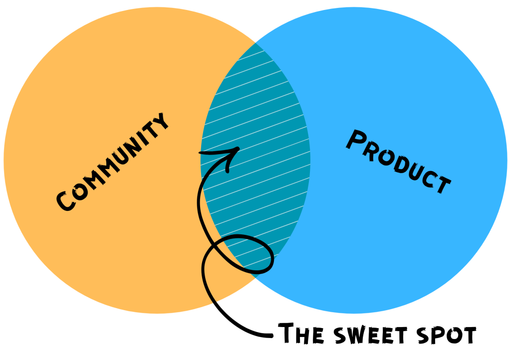 Venn diagram showing the sweet spot that is the crossover between community and product.